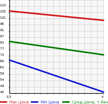 Аукционная статистика: График изменения цены BMW БМВ  1 SERIES 1 Серии  2009 1600 UE16  в зависимости от аукционных оценок