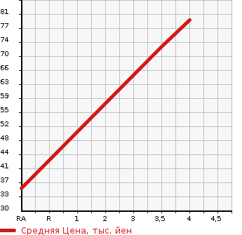 Аукционная статистика: График изменения цены BMW БМВ  1 SERIES 1 Серии  2010 1600 UE16  в зависимости от аукционных оценок