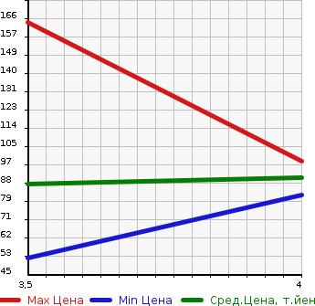 Аукционная статистика: График изменения цены BMW БМВ  1 SERIES 1 Серии  2008 2000 UD20 120i в зависимости от аукционных оценок