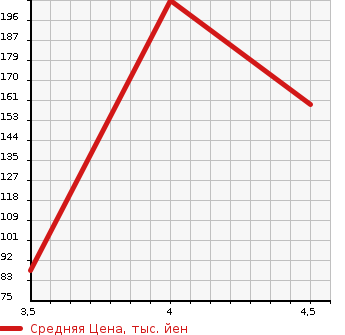 Аукционная статистика: График изменения цены BMW БМВ  1 SERIES 1 Серии  2008 2000 UL20 120I CABRIO в зависимости от аукционных оценок