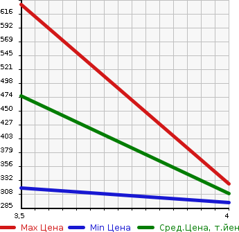 Аукционная статистика: График изменения цены BMW БМВ  1 SERIES 1 Серии  2009 3000 UC35 135I COUPE в зависимости от аукционных оценок