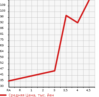 Аукционная статистика: График изменения цены BMW БМВ  1 SERIES 1 Серии  2010 в зависимости от аукционных оценок