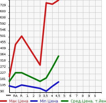 Аукционная статистика: График изменения цены BMW БМВ  1 SERIES 1 Серии  2013 в зависимости от аукционных оценок