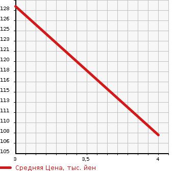 Аукционная статистика: График изменения цены AUDI A6 2007 4FAUKS в зависимости от аукционных оценок
