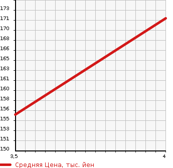 Аукционная статистика: График изменения цены AUDI A6 AVANTE 2006 4FBDW в зависимости от аукционных оценок
