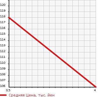 Аукционная статистика: График изменения цены AUDI A6 2006 4FBDW в зависимости от аукционных оценок