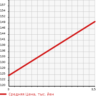 Аукционная статистика: График изменения цены AUDI A6 AVANTE 2009 4FBDXS в зависимости от аукционных оценок
