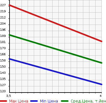 Аукционная статистика: График изменения цены AUDI A6 2009 4FBDXS в зависимости от аукционных оценок