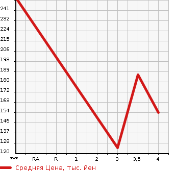 Аукционная статистика: График изменения цены AUDI A6 2009 4FCAJS в зависимости от аукционных оценок
