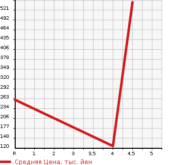 Аукционная статистика: График изменения цены AUDI A6 2010 4FCCES в зависимости от аукционных оценок