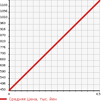 Аукционная статистика: График изменения цены AUDI A6 2013 4GCGWB в зависимости от аукционных оценок