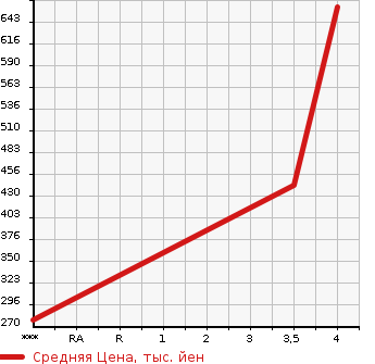 Аукционная статистика: График изменения цены AUDI A6 ALLROAD QUATTRO 2012 4GCGWB в зависимости от аукционных оценок