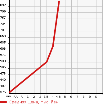 Аукционная статистика: График изменения цены AUDI A7 SPORTBACK 2011 4GCGWC в зависимости от аукционных оценок