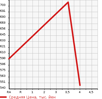 Аукционная статистика: График изменения цены AUDI A7 SPORTBACK 2012 4GCGWC в зависимости от аукционных оценок