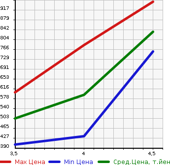 Аукционная статистика: График изменения цены AUDI A7 SPORTBACK 2013 4GCGWC в зависимости от аукционных оценок