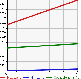 Аукционная статистика: График изменения цены AUDI A7 SPORTBACK 2015 4GCGWC в зависимости от аукционных оценок