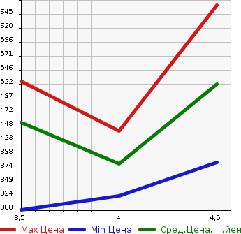 Аукционная статистика: График изменения цены AUDI A6 2013 4GCHJS в зависимости от аукционных оценок