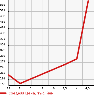 Аукционная статистика: График изменения цены AUDI A6 AVANTE 2012 4GCHVS в зависимости от аукционных оценок