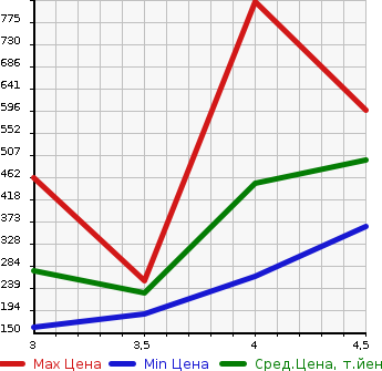 Аукционная статистика: График изменения цены AUDI A6 AVANTE 2013 4GCHVS в зависимости от аукционных оценок