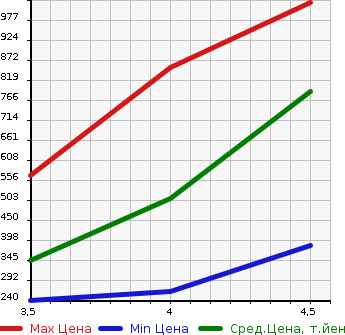 Аукционная статистика: График изменения цены AUDI A6 AVANTE 2014 4GCHVS в зависимости от аукционных оценок