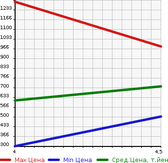 Аукционная статистика: График изменения цены AUDI A6 AVANTE 2015 4GCHVS в зависимости от аукционных оценок