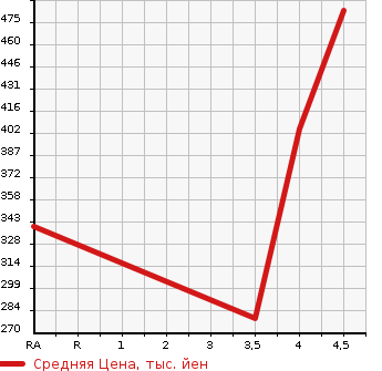 Аукционная статистика: График изменения цены AUDI A6 2011 4GCHVS в зависимости от аукционных оценок