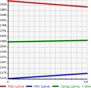 Аукционная статистика: График изменения цены AUDI A7 SPORTBACK 2016 4GCYPC в зависимости от аукционных оценок