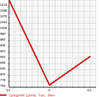 Аукционная статистика: График изменения цены AUDI A6 AVANTE 2015 4GCYPS в зависимости от аукционных оценок