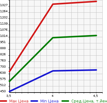 Аукционная статистика: График изменения цены AUDI A6 2015 4GCYPS в зависимости от аукционных оценок