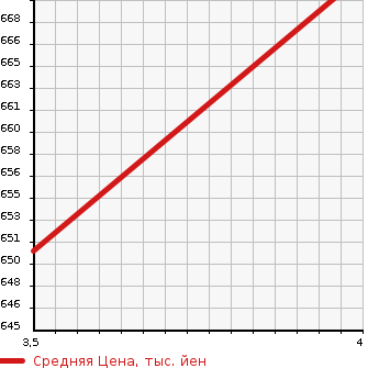 Аукционная статистика: График изменения цены AUDI A8 2014 4HCREF в зависимости от аукционных оценок