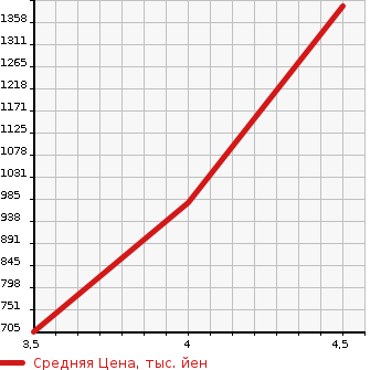 Аукционная статистика: График изменения цены AUDI A8 2015 4HCTGF в зависимости от аукционных оценок