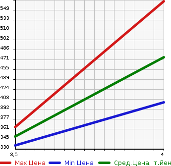 Аукционная статистика: График изменения цены AUDI Q7 2008 4LBARA в зависимости от аукционных оценок