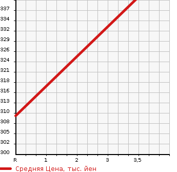 Аукционная статистика: График изменения цены AUDI Q7 2008 4LBHKS в зависимости от аукционных оценок