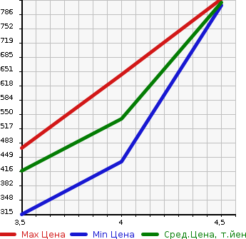Аукционная статистика: График изменения цены AUDI Q7 2009 4LBHKS в зависимости от аукционных оценок