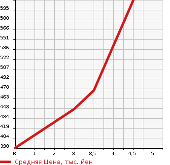 Аукционная статистика: График изменения цены AUDI Q7 2010 4LBHKS в зависимости от аукционных оценок