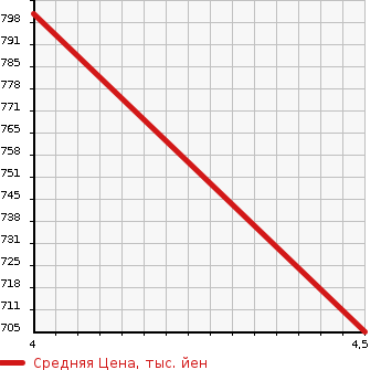 Аукционная статистика: График изменения цены AUDI Q7 2011 4LCJTL в зависимости от аукционных оценок