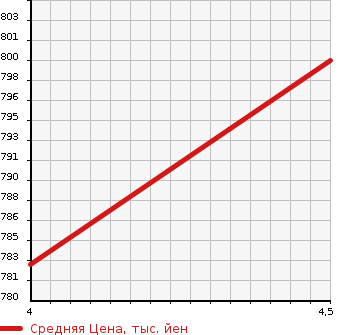 Аукционная статистика: График изменения цены AUDI Q7 2010 4LCJTS в зависимости от аукционных оценок