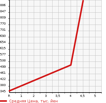 Аукционная статистика: График изменения цены AUDI Q7 2011 4LCJTS в зависимости от аукционных оценок