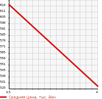 Аукционная статистика: График изменения цены AUDI Q7 2013 4LCJTS в зависимости от аукционных оценок