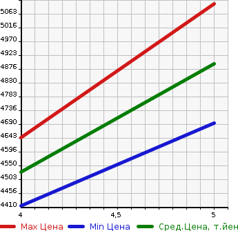 Аукционная статистика: График изменения цены AUDI Q7 2021 4MCYRA в зависимости от аукционных оценок