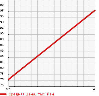 Аукционная статистика: График изменения цены AUDI A4 AVANTE 2003 8EALT в зависимости от аукционных оценок