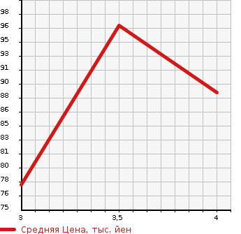 Аукционная статистика: График изменения цены AUDI A4 AVANTE 2006 8EALT в зависимости от аукционных оценок