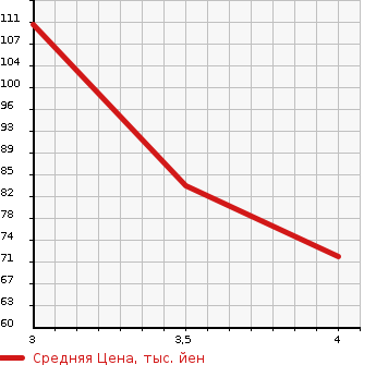 Аукционная статистика: График изменения цены AUDI A4 AVANTE 2007 8EALT в зависимости от аукционных оценок