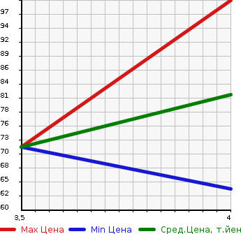 Аукционная статистика: График изменения цены AUDI A4 2003 8EALT в зависимости от аукционных оценок