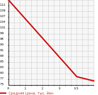 Аукционная статистика: График изменения цены AUDI A4 2006 8EALT в зависимости от аукционных оценок
