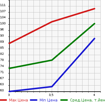 Аукционная статистика: График изменения цены AUDI A4 2007 8EALT в зависимости от аукционных оценок