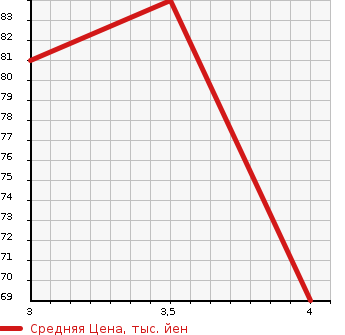 Аукционная статистика: График изменения цены AUDI A4 2008 8EALT в зависимости от аукционных оценок