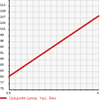 Аукционная статистика: График изменения цены AUDI A4 2008 8EBWEF в зависимости от аукционных оценок