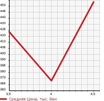 Аукционная статистика: График изменения цены AUDI A5 2011 8FCDNF в зависимости от аукционных оценок