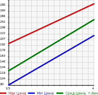 Аукционная статистика: График изменения цены AUDI TT 2006 8JBUBF в зависимости от аукционных оценок